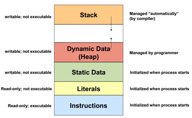 memory management