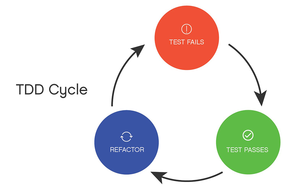 tdd-cycle